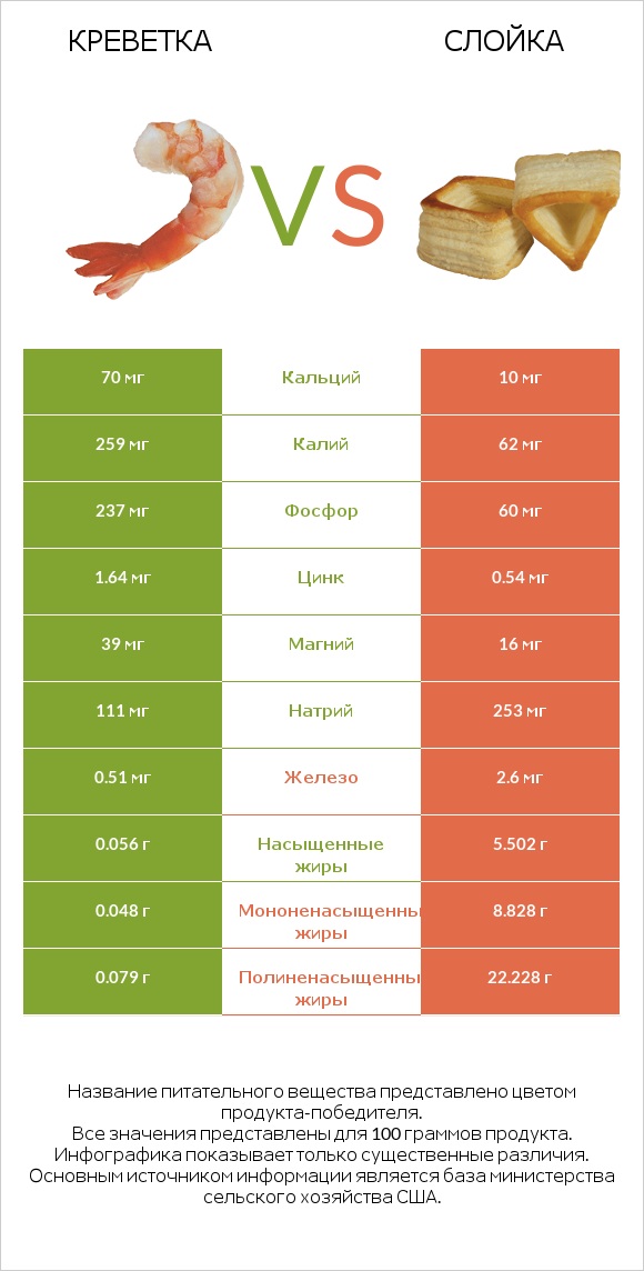 Креветка vs Слойка infographic