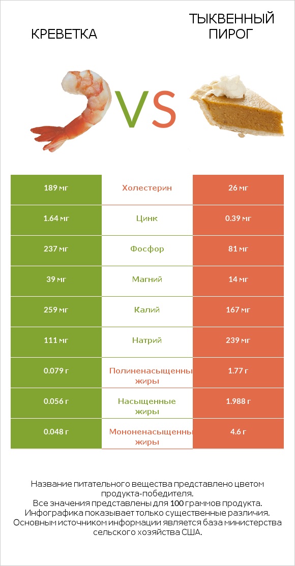 Креветка vs Тыквенный пирог infographic