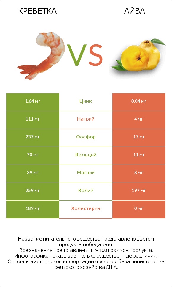 Креветка vs Айва infographic