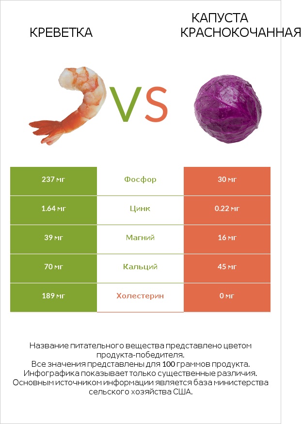 Креветка vs Капуста краснокочанная infographic