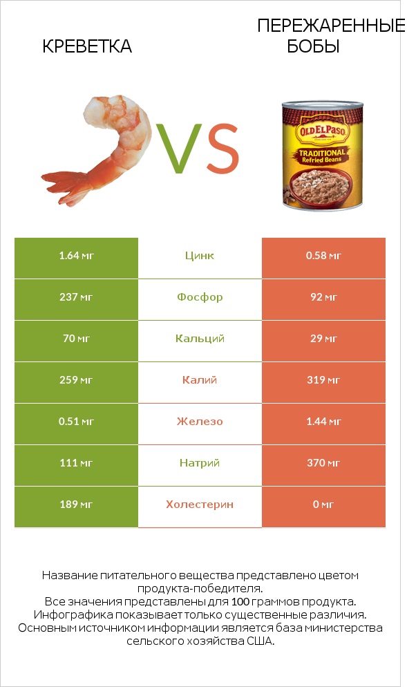 Креветка vs Пережаренные бобы infographic