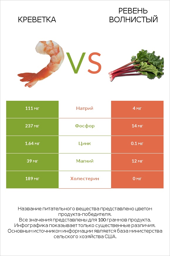 Креветка vs Ревень волнистый infographic