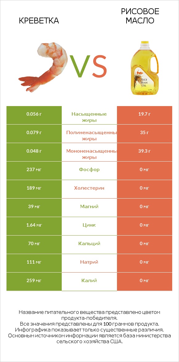 Креветка vs Рисовое масло infographic