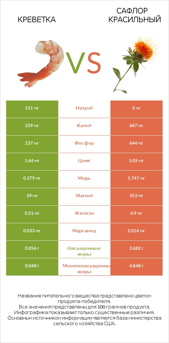 Креветка vs Сафлор красильный infographic