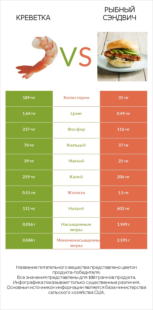 Креветка vs Рыбный сэндвич infographic