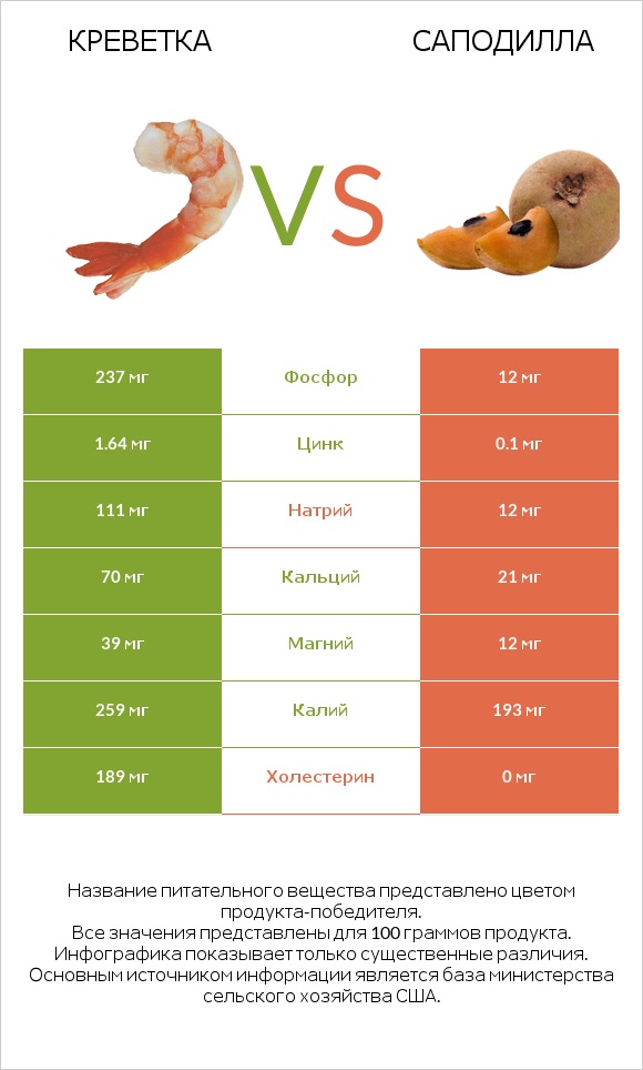 Креветка vs Саподилла infographic