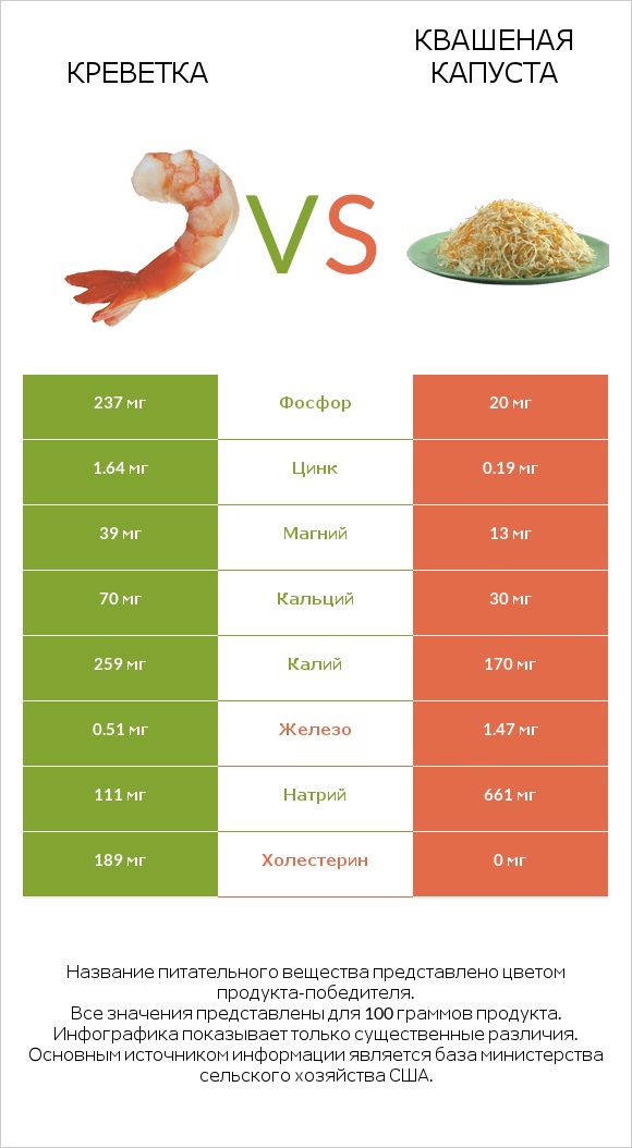 Креветка vs Квашеная капуста infographic