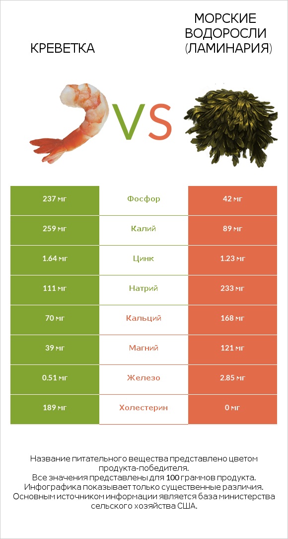 Креветка vs Морские водоросли (Ламинария) infographic