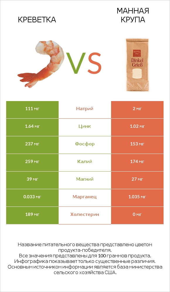 Креветка vs Манная крупа infographic