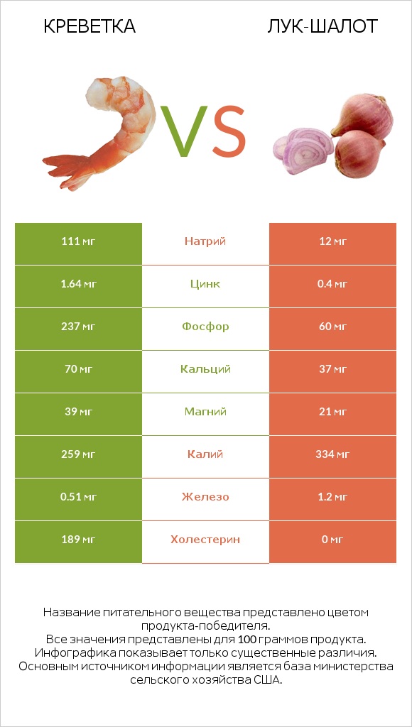 Креветка vs Лук-шалот infographic