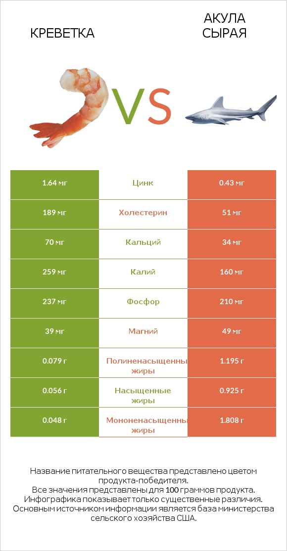 Креветка vs Акула сырая infographic