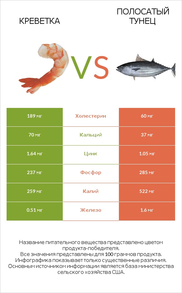 Креветка vs Полосатый тунец infographic