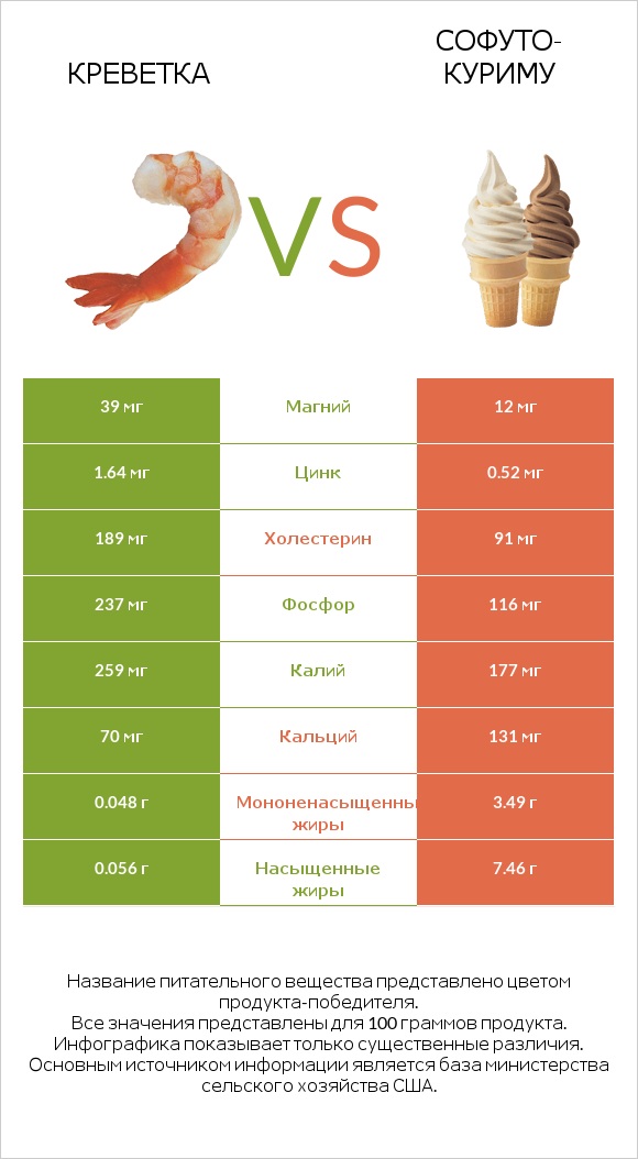 Креветка vs Софуто-куриму infographic