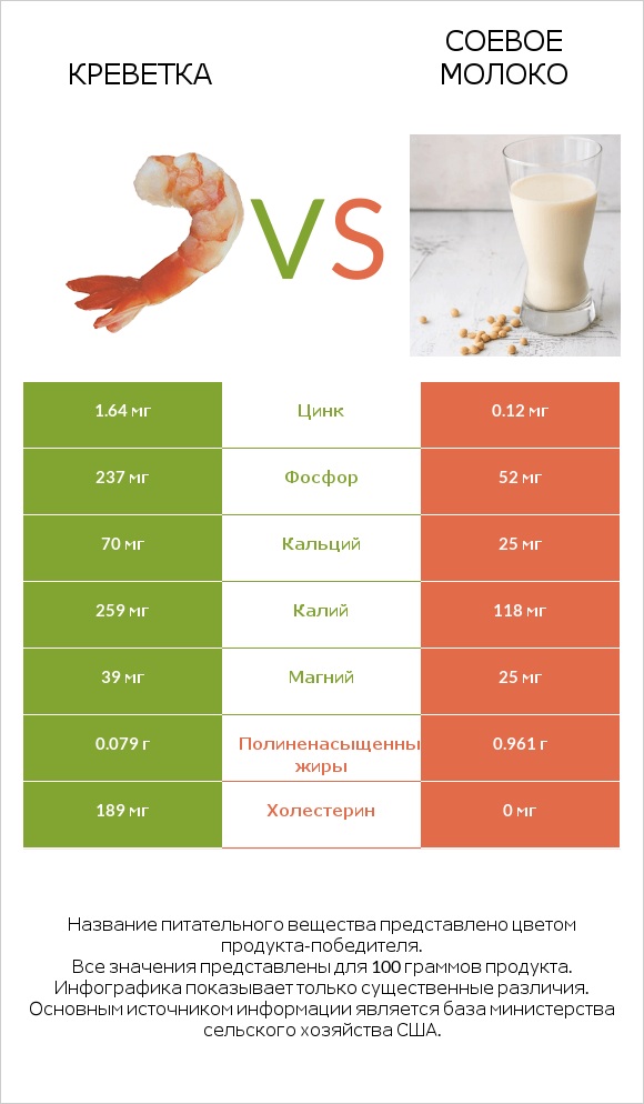 Креветка vs Соевое молоко infographic