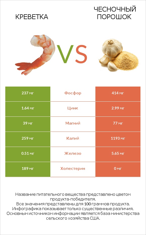 Креветка vs Чесночный порошок infographic