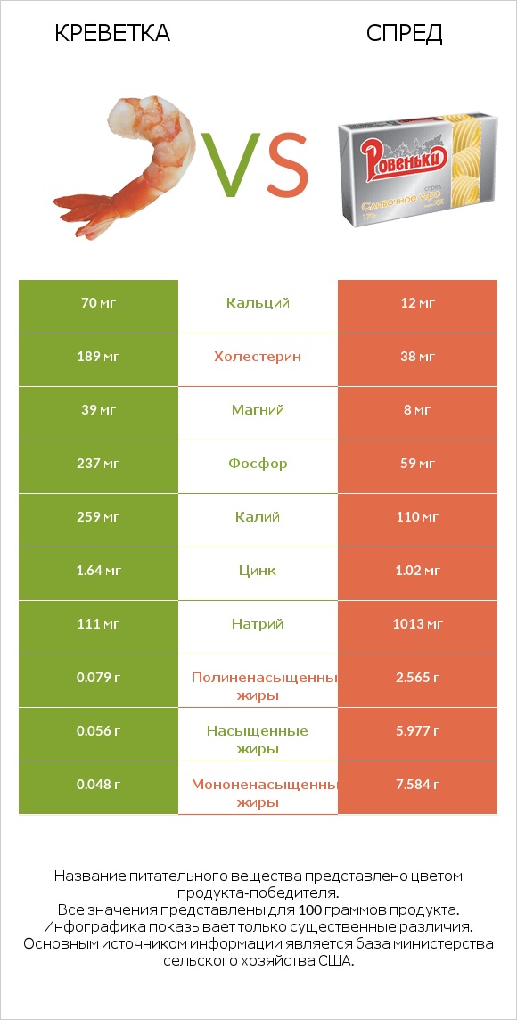 Креветка vs Спред infographic