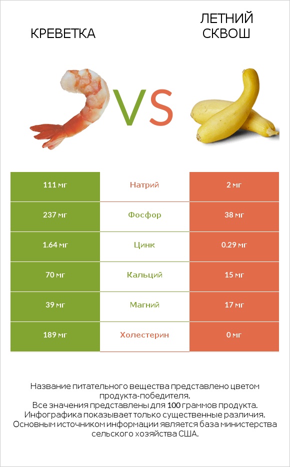 Креветка vs Летний сквош infographic