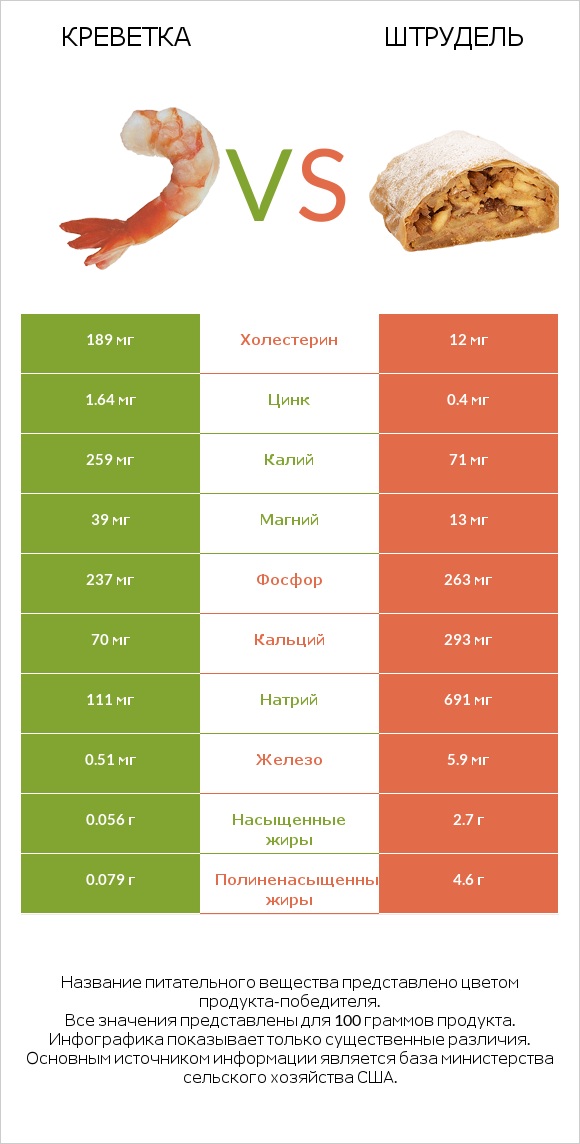 Креветка vs Штрудель infographic