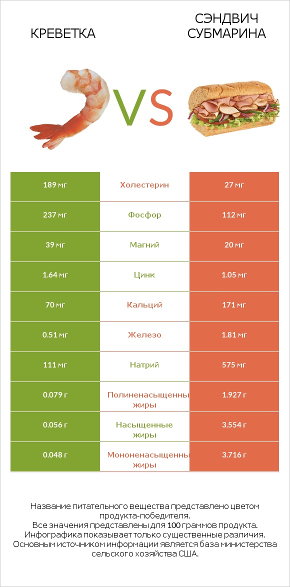 Креветка vs Сэндвич Субмарина infographic
