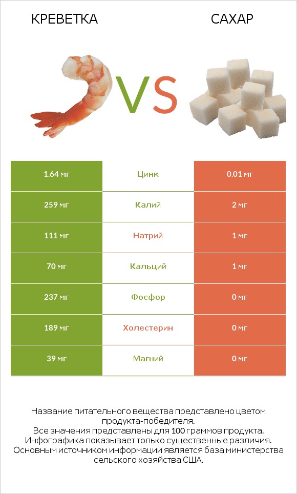 Креветка vs Сахар infographic