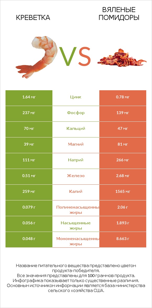 Креветка vs Вяленые помидоры infographic