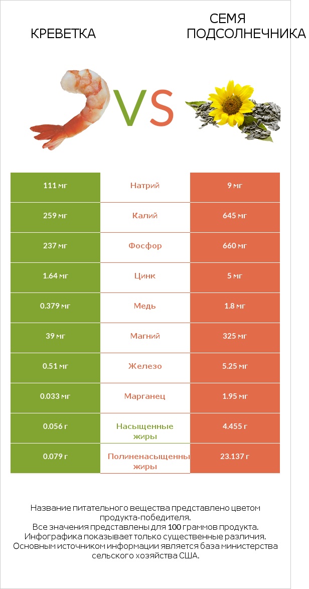 Креветка vs Семя подсолнечника infographic