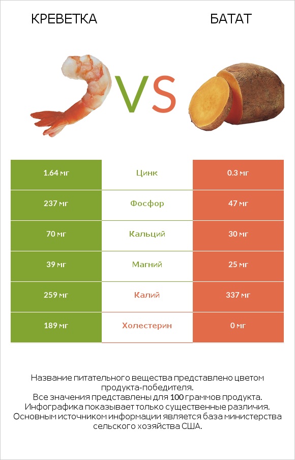 Креветка vs Батат infographic