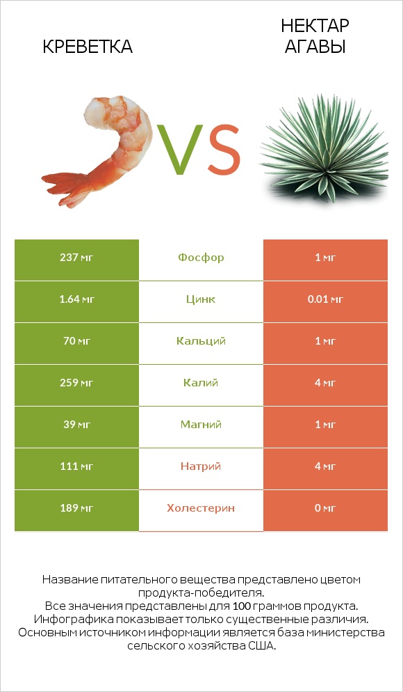 Креветка vs Нектар агавы infographic
