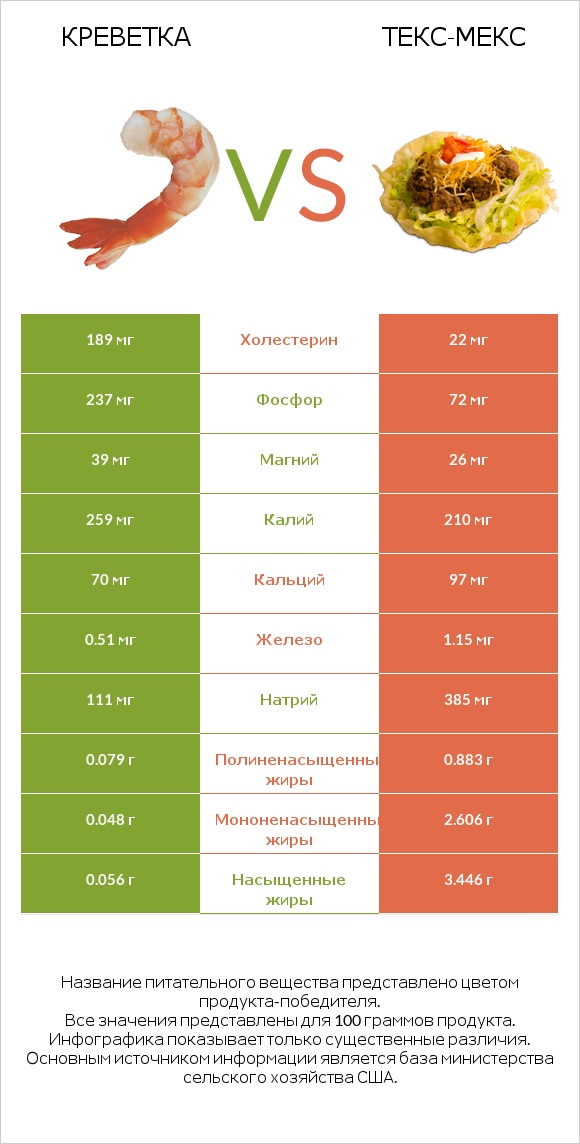 Креветка vs Текс-мекс infographic