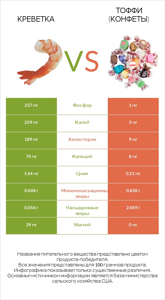 Креветка vs Тоффи (конфеты) infographic