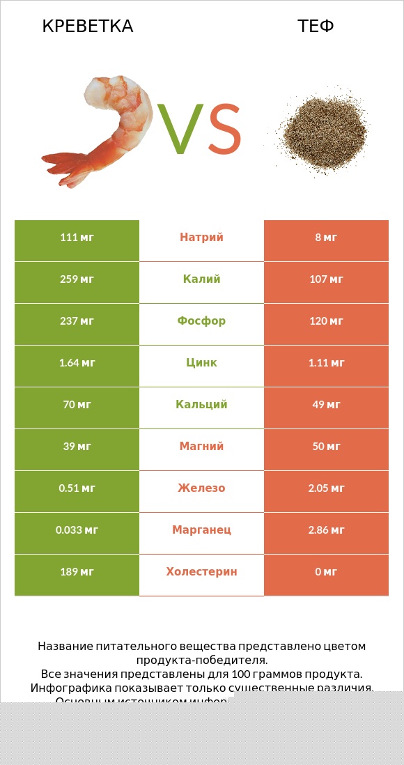 Креветка vs Теф infographic
