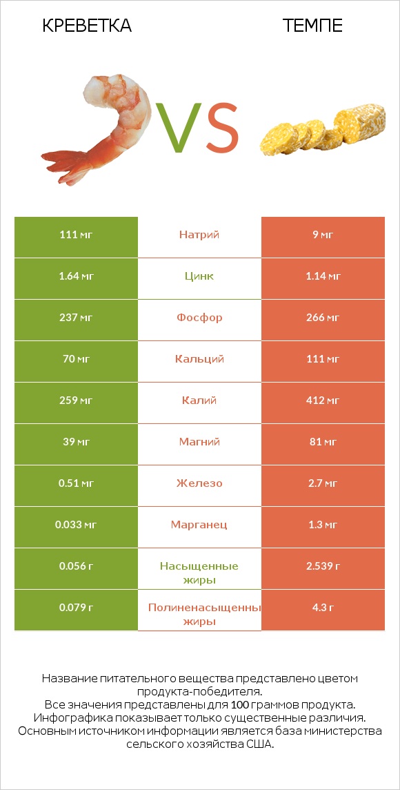 Креветка vs Темпе infographic
