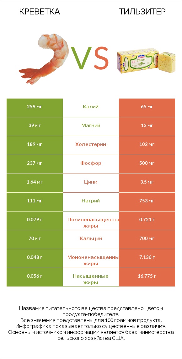 Креветка vs Тильзитер infographic