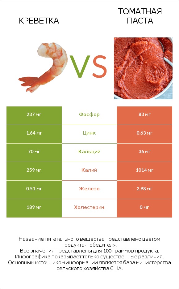 Креветка vs Томатная паста infographic