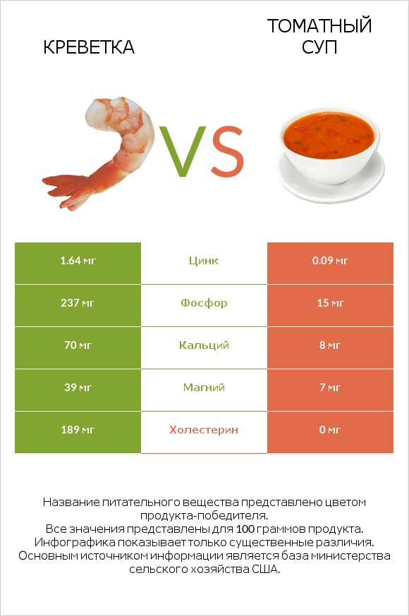 Креветка vs Томатный суп infographic