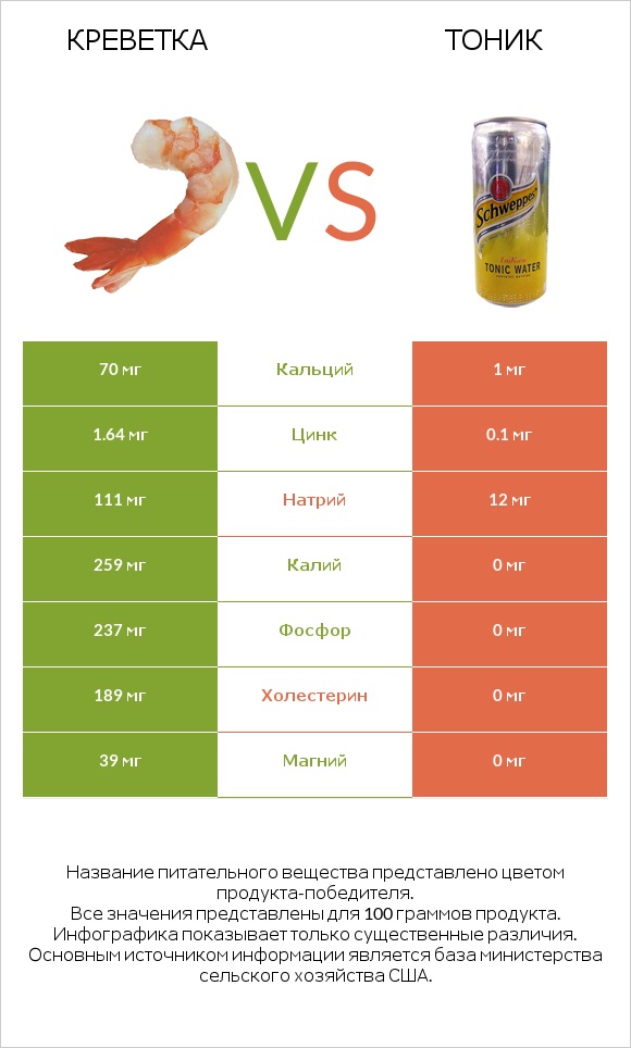 Креветка vs Тоник infographic