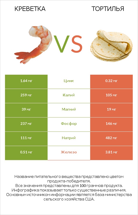 Креветка vs Тортилья infographic
