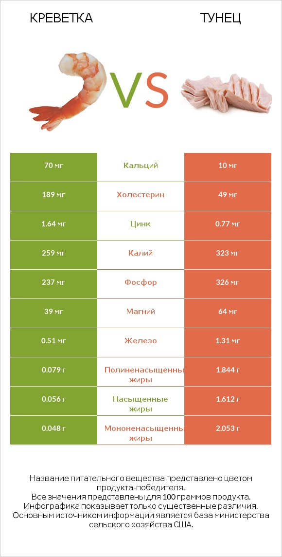 Креветка vs Тунец infographic