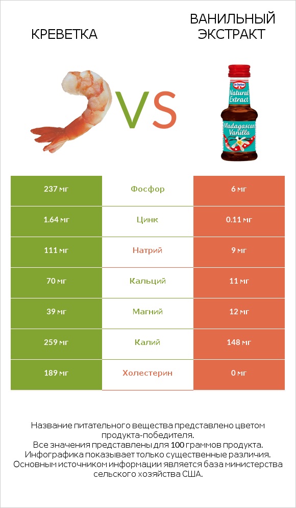 Креветка vs Ванильный экстракт infographic