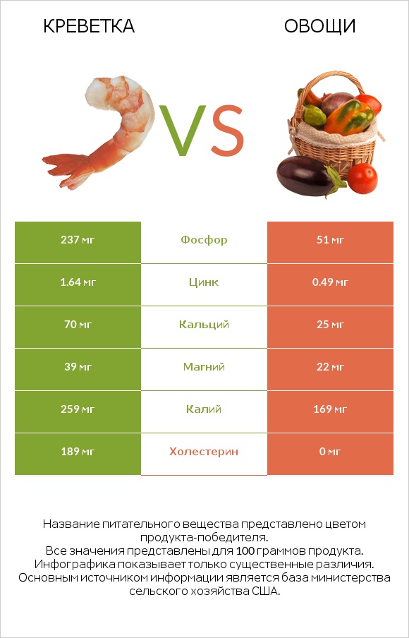Креветка vs Овощи infographic