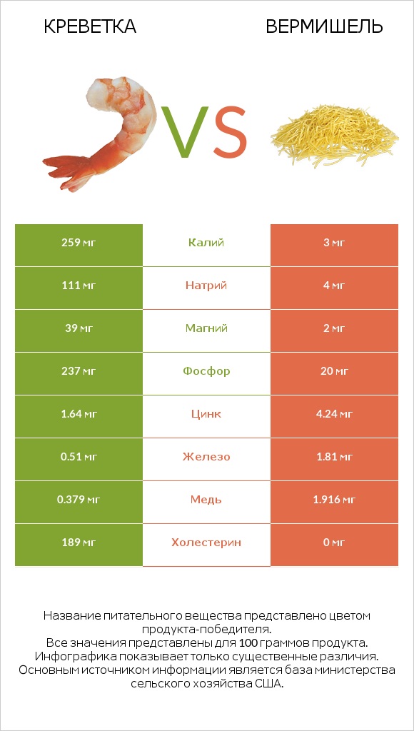 Креветка vs Вермишель infographic