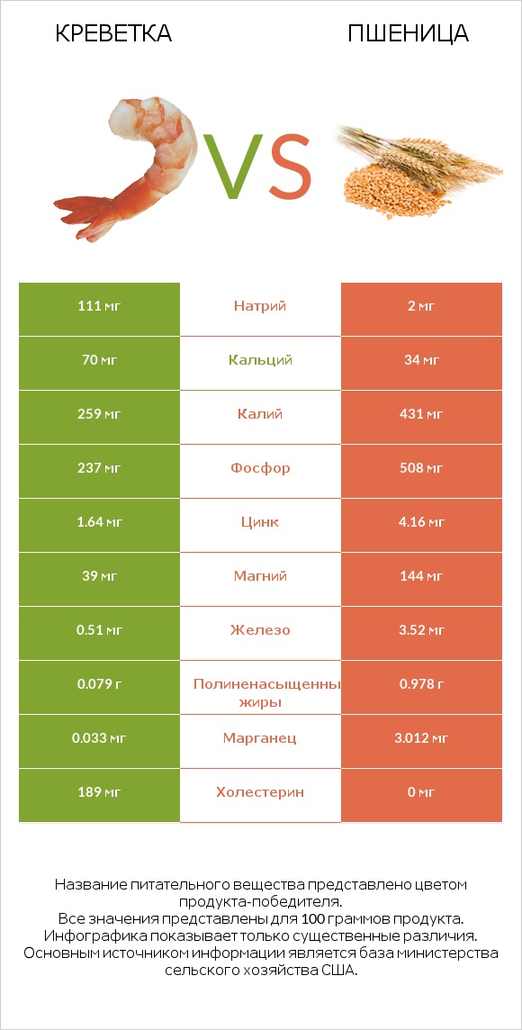 Креветка vs Пшеница infographic