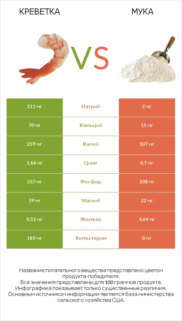 Креветка vs Мука infographic