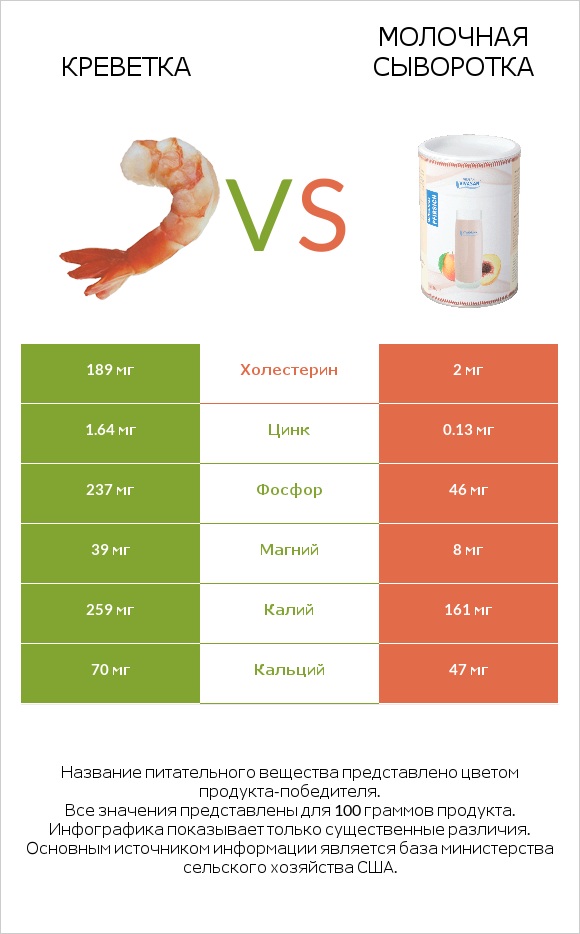 Креветка vs Молочная сыворотка infographic