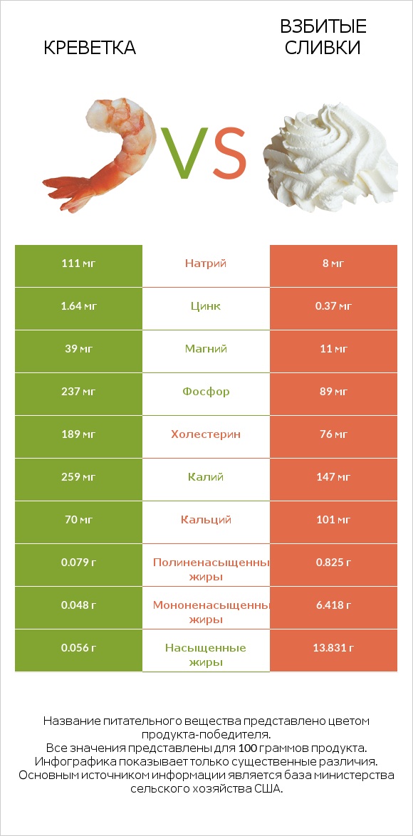 Креветка vs Взбитые сливки infographic