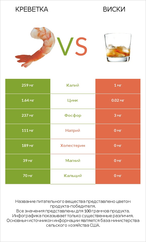 Креветка vs Виски infographic