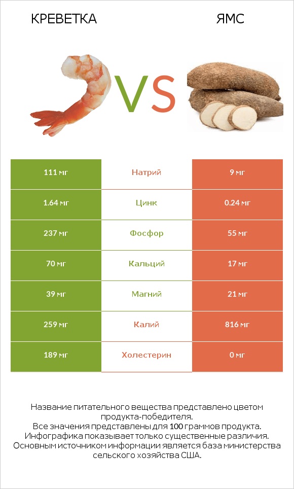 Креветка vs Ямс infographic