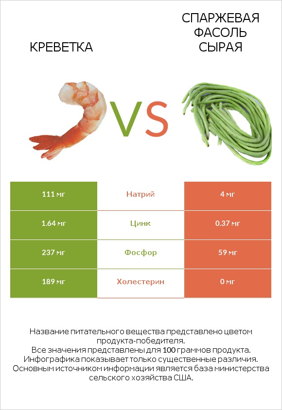 Креветка vs Спаржевая фасоль сырая infographic