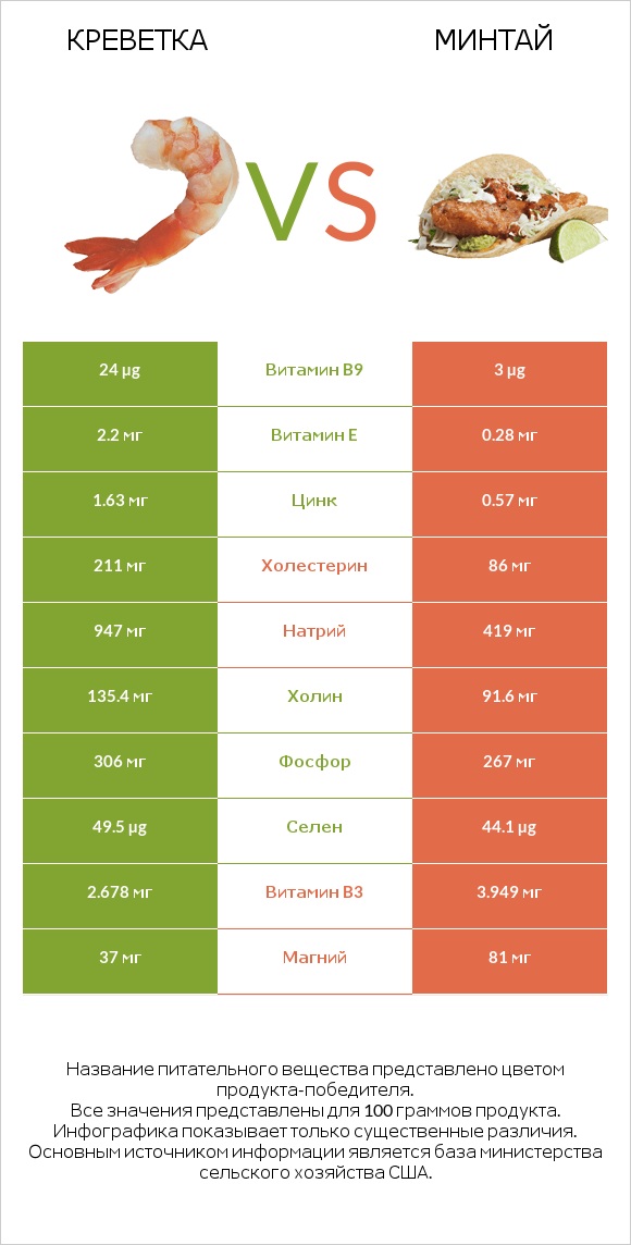 Креветка vs Минтай infographic