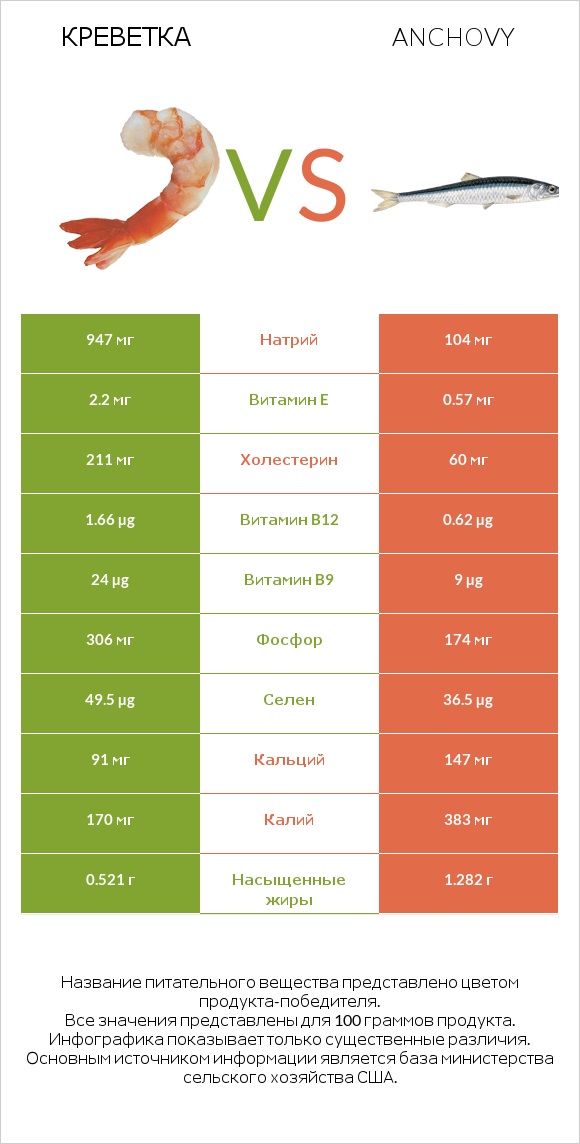 Креветка vs Anchovy infographic